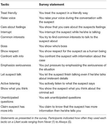 Swedish and Norwegian Police Interviewers' Goals, Tactics, and Emotions When Interviewing Suspects of Child Sexual Abuse